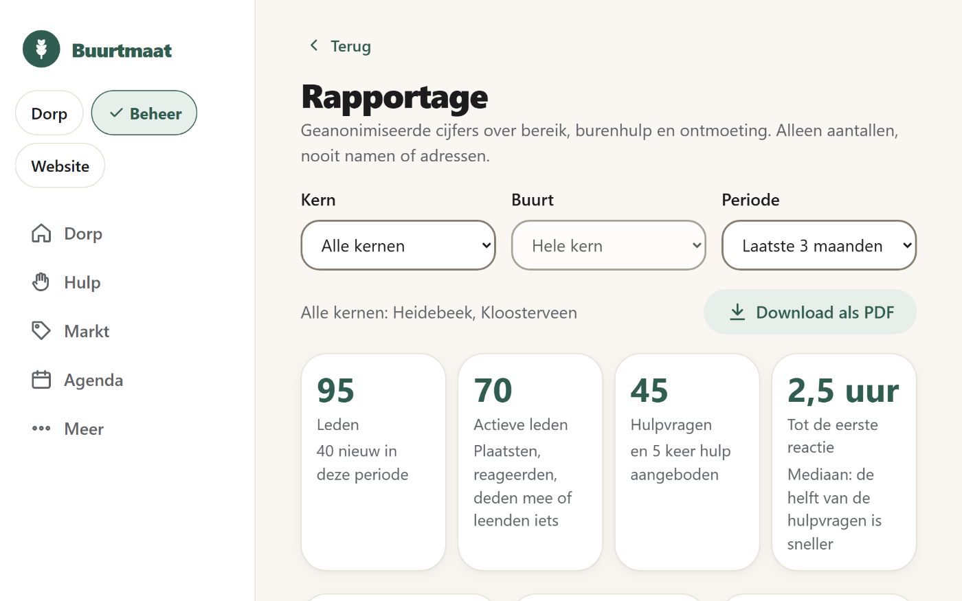 Het rapportagedashboard van Gemeente Heideland met filters voor kern, buurt en periode, het aantal leden, actieve leden en hulpvragen, de tijd tot de eerste reactie, en het bereik en het aandeel beantwoorde en geholpen hulpvragen.