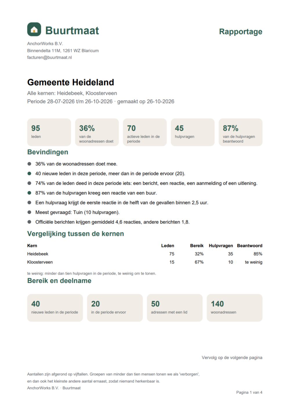 De eerste pagina van de rapportage als PDF voor Gemeente Heideland, met kerncijfers, bevindingen, een vergelijking tussen de kernen en cijfers over bereik en deelname.